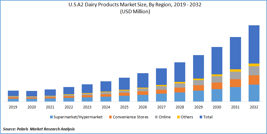 U.S. A2 Dairy Products Market Size